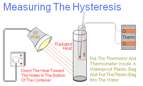 Details of How To Measure
The Hysteresis