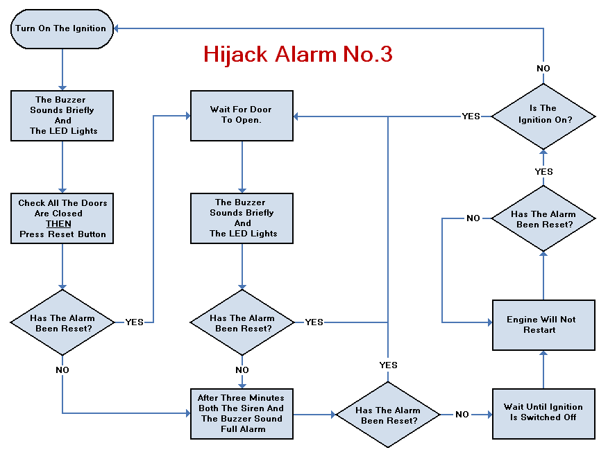 Flow-Chart For Vehicle 
Hijack Alarm No.3