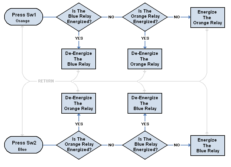 Flow Chart For The 
Toggle Switch Circuit